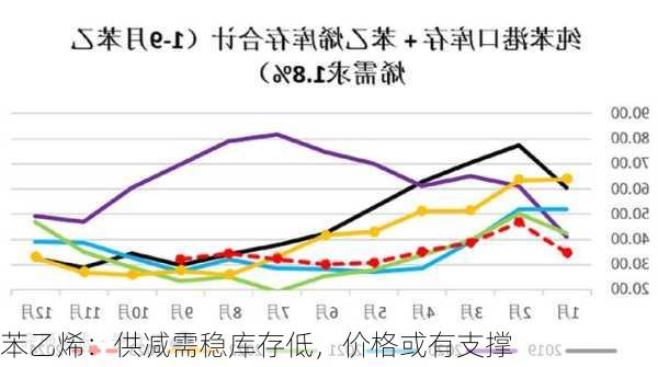 苯乙烯：供减需稳库存低，价格或有支撑