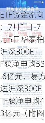 ETF资金流向：7月1日-7月5日华泰柏瑞沪深300ETF获净申购53.6亿元，易方达沪深300ETF获净申购43亿元（附图）