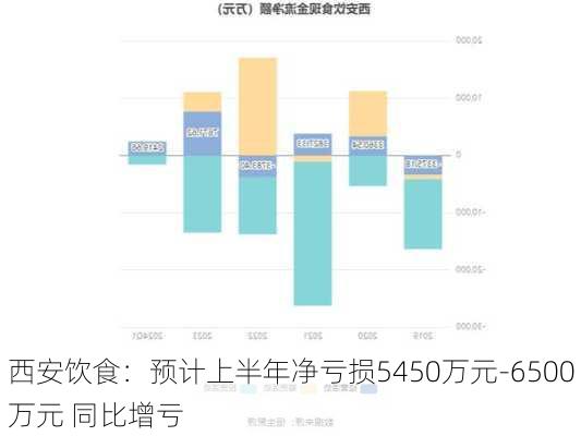 西安饮食：预计上半年净亏损5450万元-6500万元 同比增亏