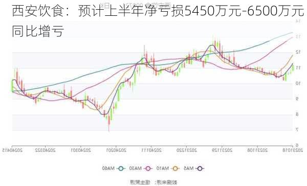 西安饮食：预计上半年净亏损5450万元-6500万元 同比增亏