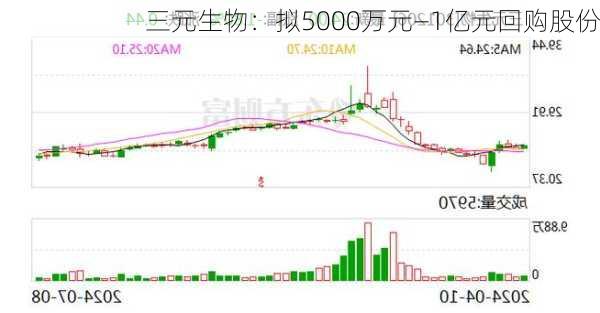 三元生物：拟5000万元―1亿元回购股份