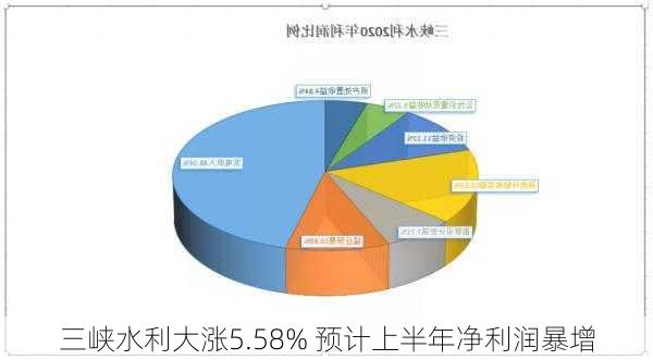 三峡水利大涨5.58% 预计上半年净利润暴增