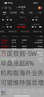 万国数据-SW早盘涨超8% 机构指海外业务可望维持强劲增长