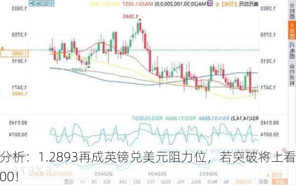 技术分析：1.2893再成英镑兑美元阻力位，若突破将上看1.2900！