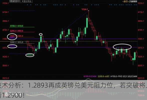 技术分析：1.2893再成英镑兑美元阻力位，若突破将上看1.2900！