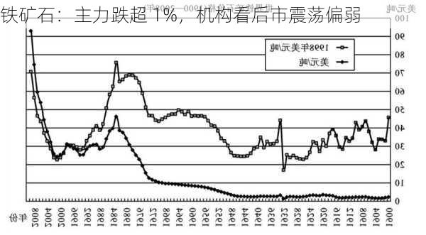 铁矿石：主力跌超 1%，机构看后市震荡偏弱