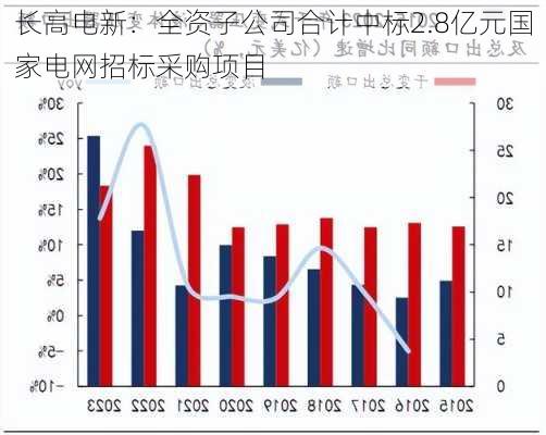 长高电新：全资子公司合计中标2.8亿元国家电网招标采购项目