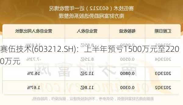 赛伍技术(603212.SH)：上半年预亏1500万元至2200万元