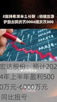 宏达股份：预计2024年上半年盈利5000万元-6000万元 同比扭亏