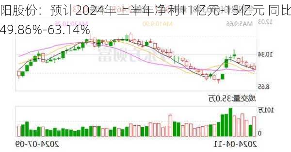 华阳股份：预计2024年上半年净利11亿元-15亿元 同比下降49.86%-63.14%