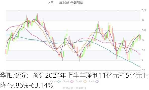 华阳股份：预计2024年上半年净利11亿元-15亿元 同比下降49.86%-63.14%