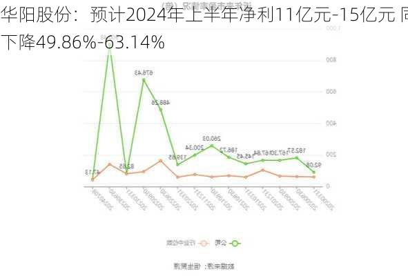 华阳股份：预计2024年上半年净利11亿元-15亿元 同比下降49.86%-63.14%