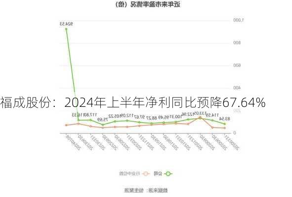 福成股份：2024年上半年净利同比预降67.64%