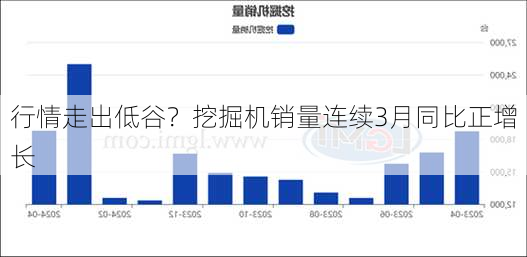 行情走出低谷？挖掘机销量连续3月同比正增长