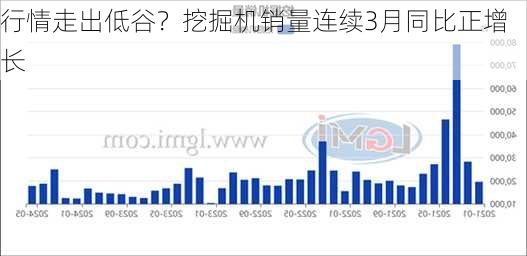 行情走出低谷？挖掘机销量连续3月同比正增长