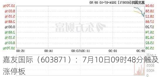 嘉友国际（603871）：7月10日09时48分触及涨停板