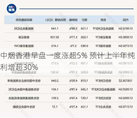 中烟香港早盘一度涨超5% 预计上半年纯利增超30%