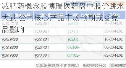 减肥药概念股博瑞医药盘中股价跳水大跌 公司核心产品市场预期或受竞品影响