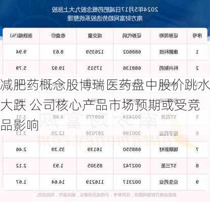 减肥药概念股博瑞医药盘中股价跳水大跌 公司核心产品市场预期或受竞品影响