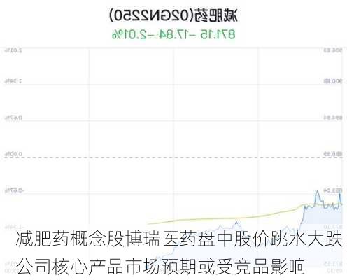 减肥药概念股博瑞医药盘中股价跳水大跌 公司核心产品市场预期或受竞品影响