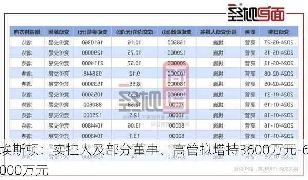 埃斯顿：实控人及部分董事、高管拟增持3600万元-6000万元