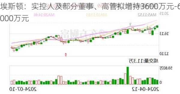 埃斯顿：实控人及部分董事、高管拟增持3600万元-6000万元