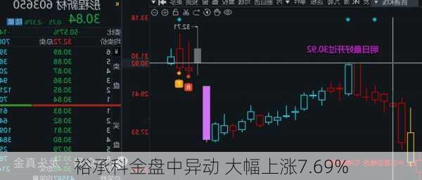 裕承科金盘中异动 大幅上涨7.69%