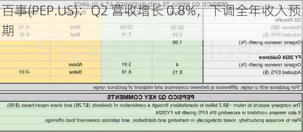 百事(PEP.US)：Q2 营收增长 0.8%，下调全年收入预期