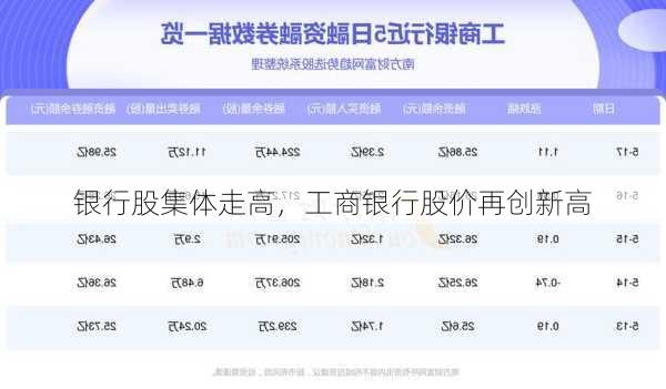 银行股集体走高，工商银行股价再创新高