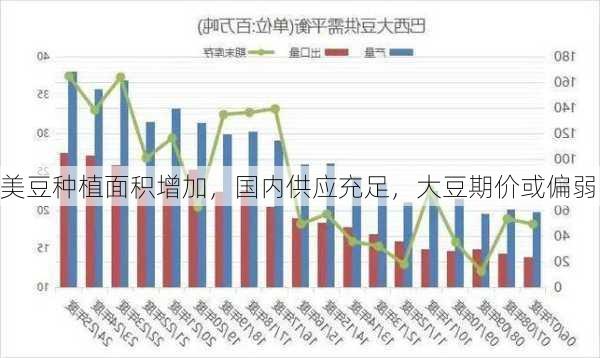 美豆种植面积增加，国内供应充足，大豆期价或偏弱