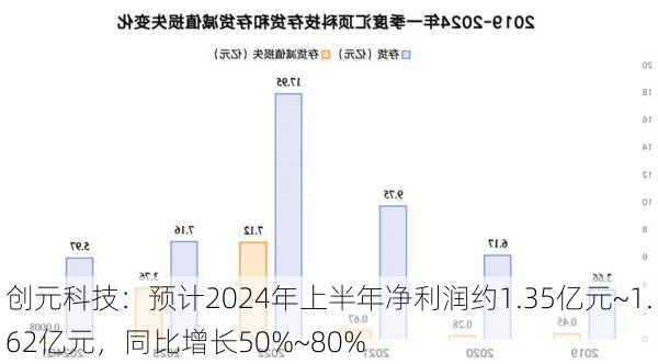 创元科技：预计2024年上半年净利润约1.35亿元~1.62亿元，同比增长50%~80%