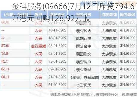 金科服务(09666)7月12日斥资794.61万港元回购128.92万股