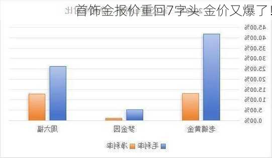 首饰金报价重回7字头 金价又爆了！