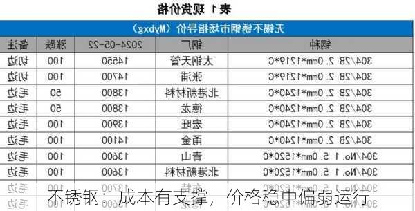 不锈钢：成本有支撑，价格稳中偏弱运行