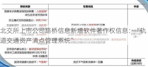 北交所上市公司路桥信息新增软件著作权信息：“轨道交通资产清点管理系统”