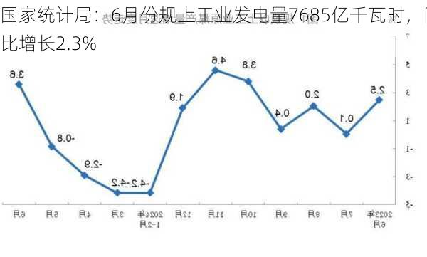 国家统计局：6月份规上工业发电量7685亿千瓦时，同比增长2.3%