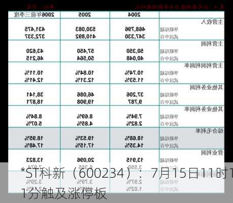 *ST科新（600234）：7月15日11时11分触及涨停板