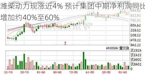 潍柴动力现涨近4% 预计集团中期净利润同比增加约40%至60%