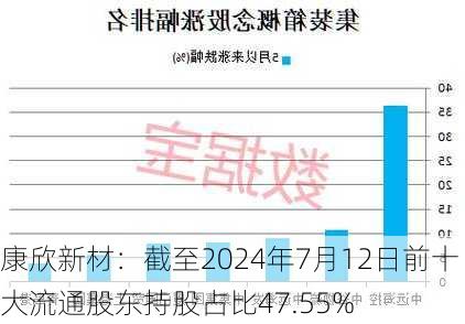 康欣新材：截至2024年7月12日前十大流通股东持股占比47.55%