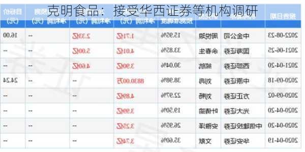 克明食品：接受华西证券等机构调研