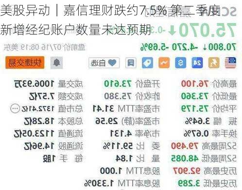 美股异动｜嘉信理财跌约7.5% 第二季度新增经纪账户数量未达预期