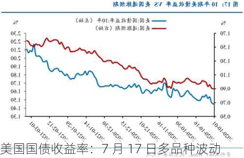 美国国债收益率：7 月 17 日多品种波动