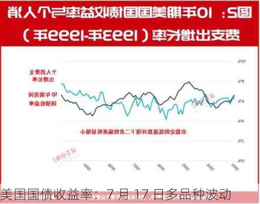 美国国债收益率：7 月 17 日多品种波动