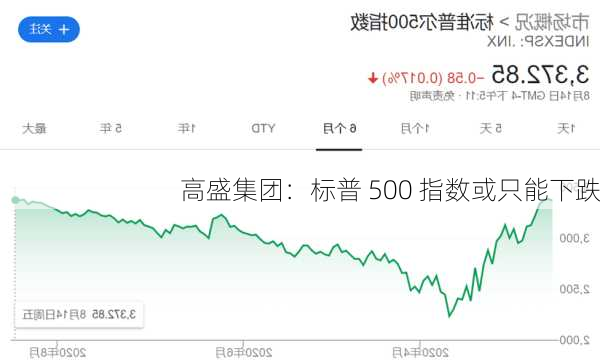 高盛集团：标普 500 指数或只能下跌