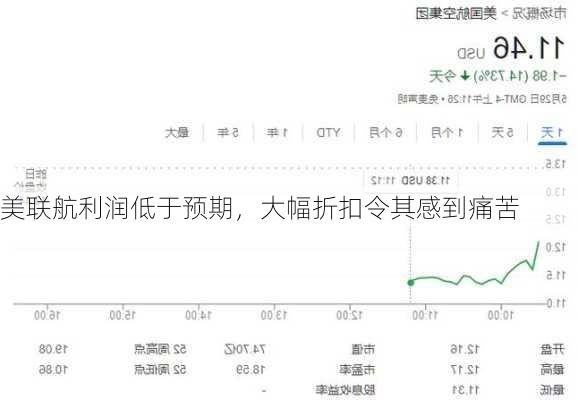 美联航利润低于预期，大幅折扣令其感到痛苦