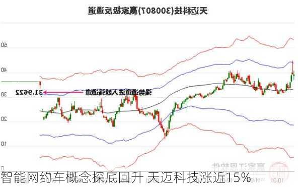 智能网约车概念探底回升 天迈科技涨近15%