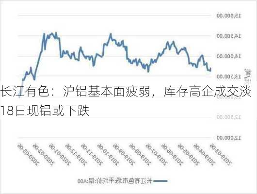 长江有色：沪铝基本面疲弱，库存高企成交淡  18日现铝或下跌