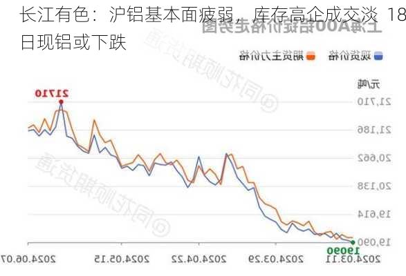 长江有色：沪铝基本面疲弱，库存高企成交淡  18日现铝或下跌