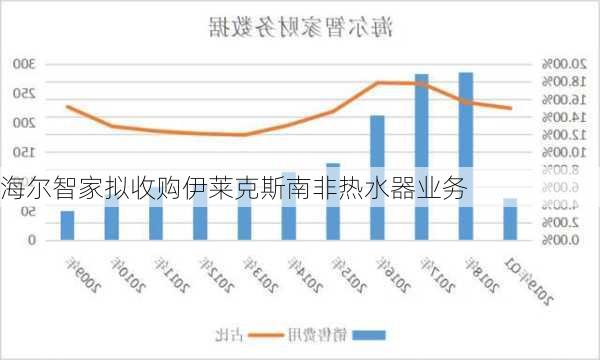 海尔智家拟收购伊莱克斯南非热水器业务