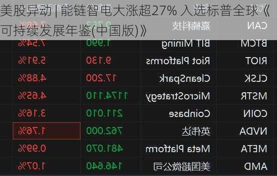 美股异动 | 能链智电大涨超27% 入选标普全球《可持续发展年鉴(中国版)》